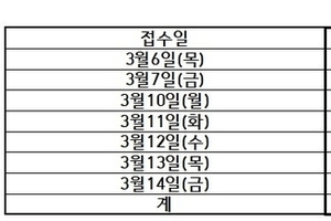 인천형 주거정책 ‘천원주택’ 모집, 3681명 몰려