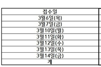 인천형 주거정책 ‘천원주택’ 모집, 3681명 몰려