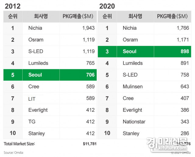 서울반도체 2012년, 2020년 LED 패키지 시장점유율.<사진=서울반도체>