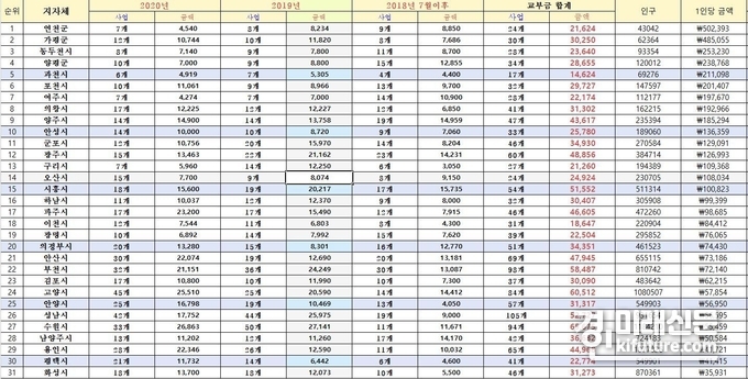 경기도특별조정교부금 집행 내역.