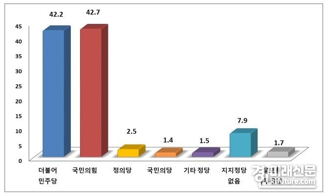 오는 6월 1일 수원시장 선거를 앞두고 더불어민주당과 국민의힘의 지지율이 초박빙으로 조사됐다.<사진=경인미래신문> 