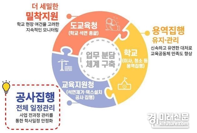 석면사업 단계별 업무 분담 체계도.<사진=경기도교육청>