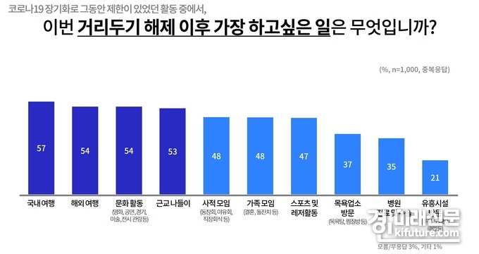 거리두기 해제 후 가장 하고싶은 일에 대한 답변. <그래픽=경기도>