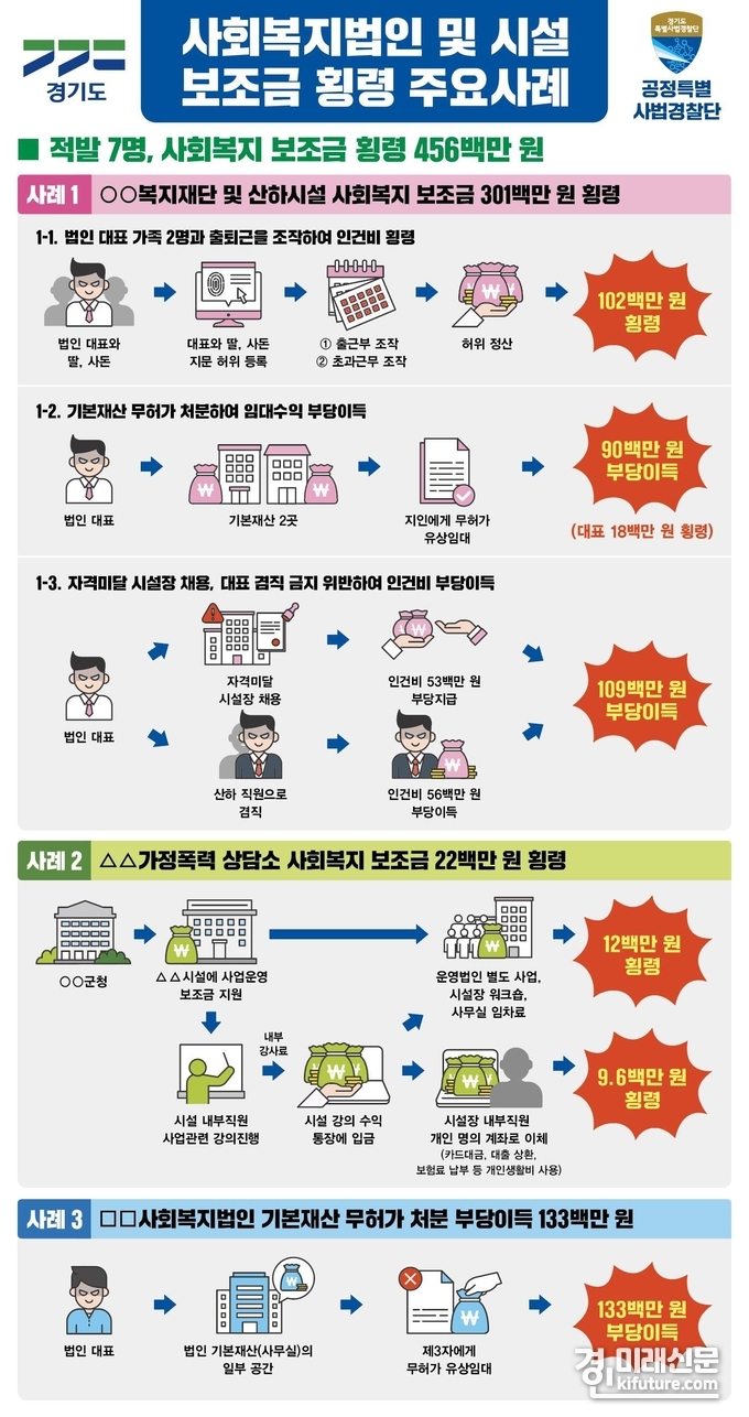 경기도 공정특별사법경찰단 사회복지법인 수사자료. <사진=경기도>