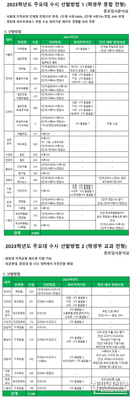 2023학년도 주요대학 선발방법. <사진=종로학원>