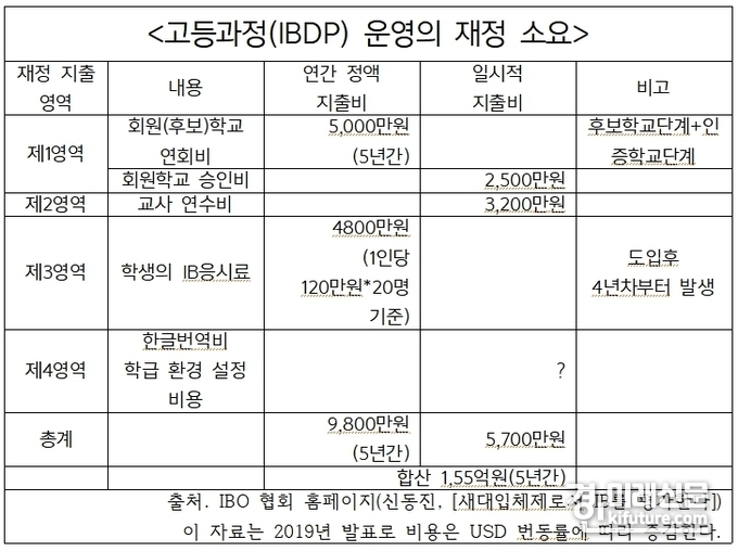 신동진 '새대입체제로서 IB를 평가한다' 논문 중 '고등과정(IBDP) 운영의 재정 요소' <사진=IBO 협회 홈페이지>