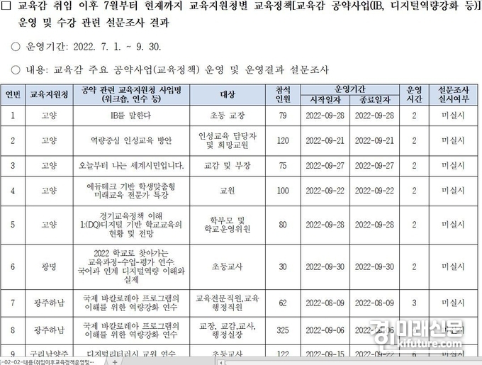 지역 교육지원청 교육정책 연수 현황. <사진=경기도의회>