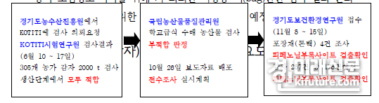 '2022년 경기도 학교급식 친환경농산물(감자) 전수조사 결과보고'. <사진=민경호 기자>