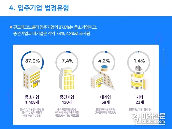 판교테크노밸리 입주기업 유형. <사진=경기도>