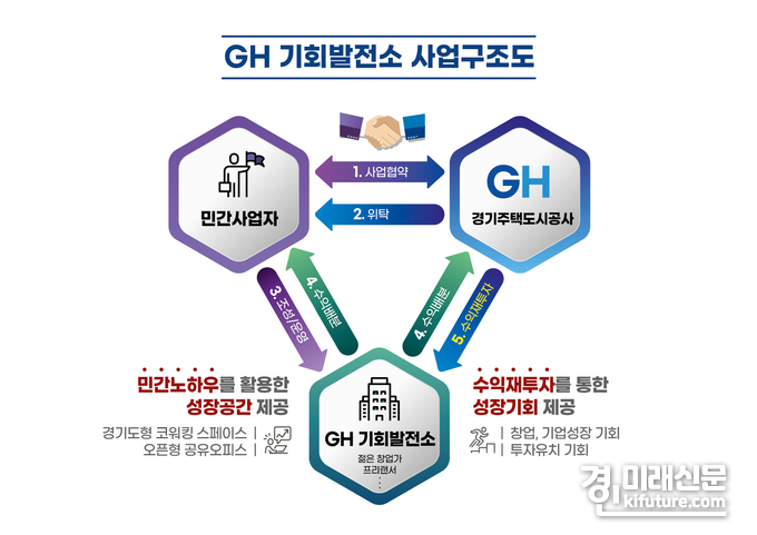 GH 기회발전소 사업 구조도. <사진=GH>