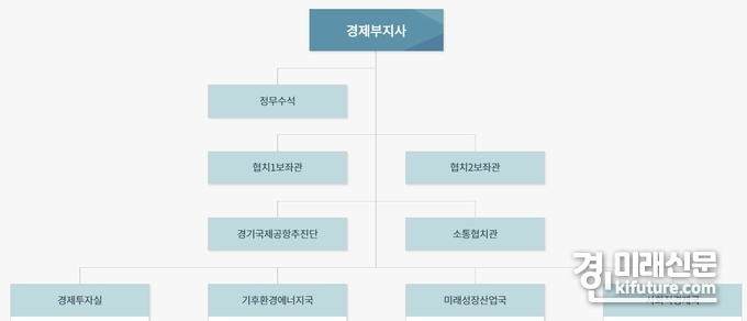 경기도 조직도. <제공=경기도청 홈페이지>