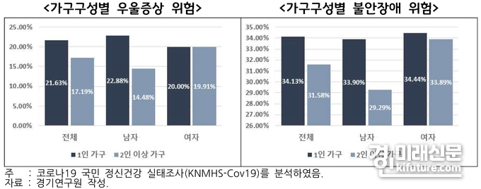 가구구성별 우울증상 위험 및 가구구성별 불안장애 위험 분석표. <사진=경기연구원>