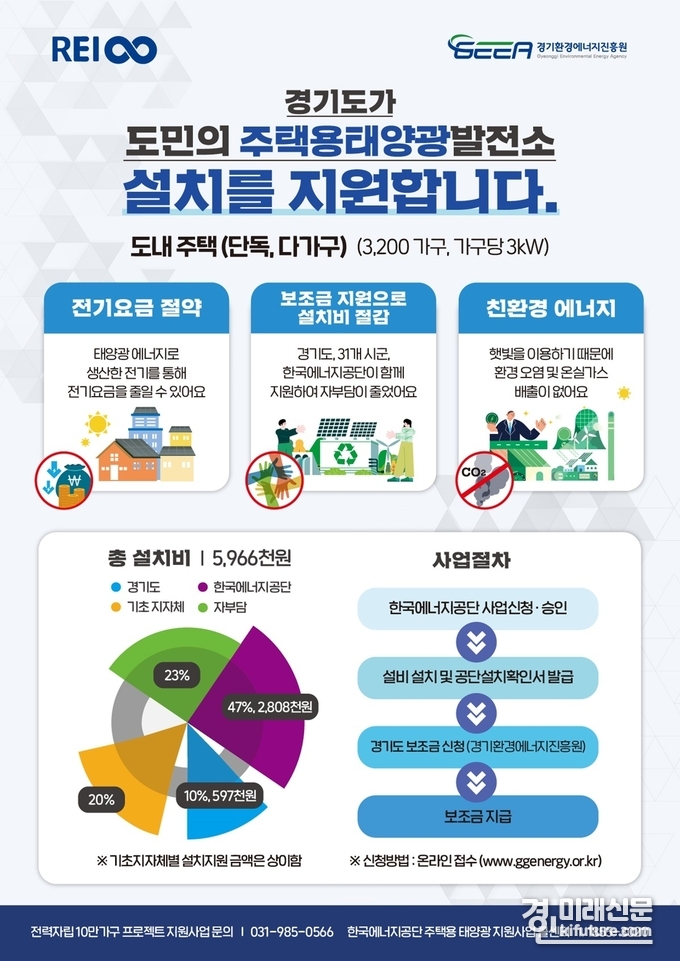 경기도 '2023년 전력자립 10만 가구 프로젝트' 주택용 태양광 발전소 설치 지원 홍보물. <사진=경기도>
