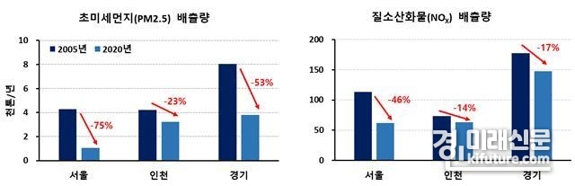 수도권 초미세먼지 및 질소산화물 배출량 감축 그래프. <사진=경기도>