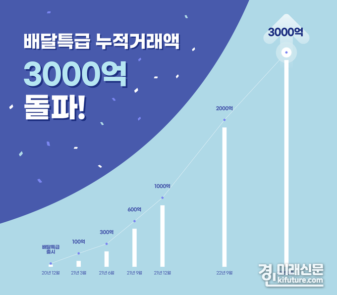 배달특급 3000억원 돌파 그래프. <사진=경기도>