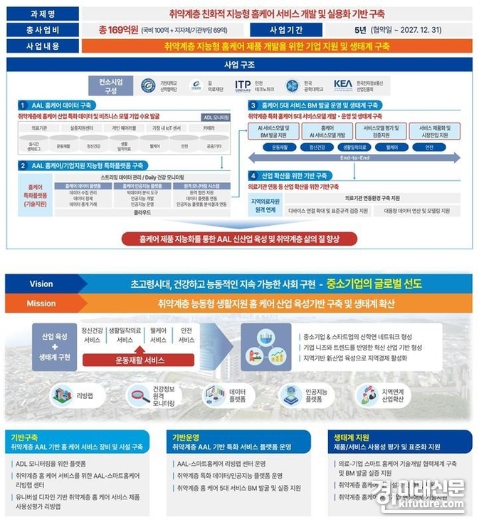 취액계층 친화적 지능형 홈케어 서비스 개발 및 실용화 기반 구축사업 개념도. <사진=인천시>