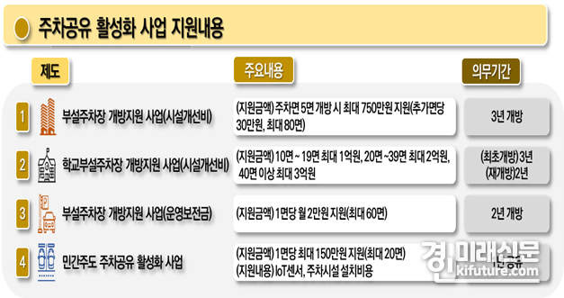 인천시 주차공유 활성화 사업 지원 안내문. <사진=인천시>