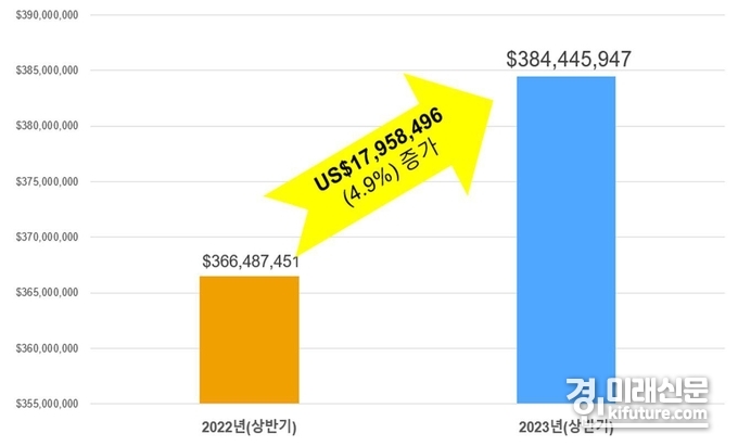 경기도 FTA컨설팅 수혜 기업 2023년(상반기) 수출(매출)액 증감 그래프. <사진=경기도>