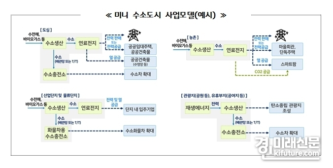 미니 수소도시 사업모델도. <사진=경기도>
