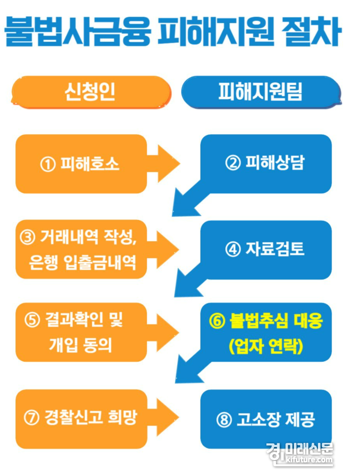 피해지원 절차. <사진=경기도> 