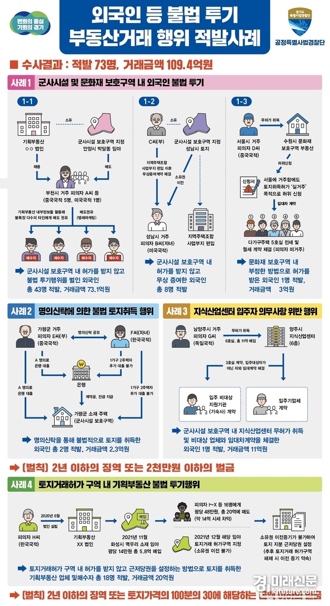 외국인 등 불법투기 부동산거래 행위 적발사례도. <사진=경기도> 