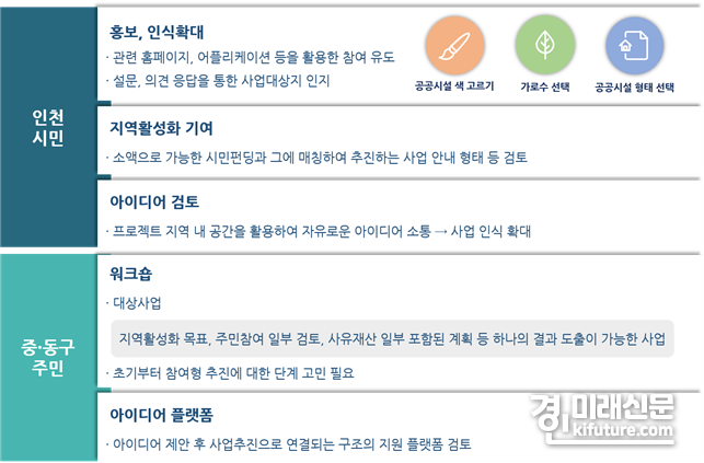 프러젝트 시민참여 모델 예시. <사진=인천시>