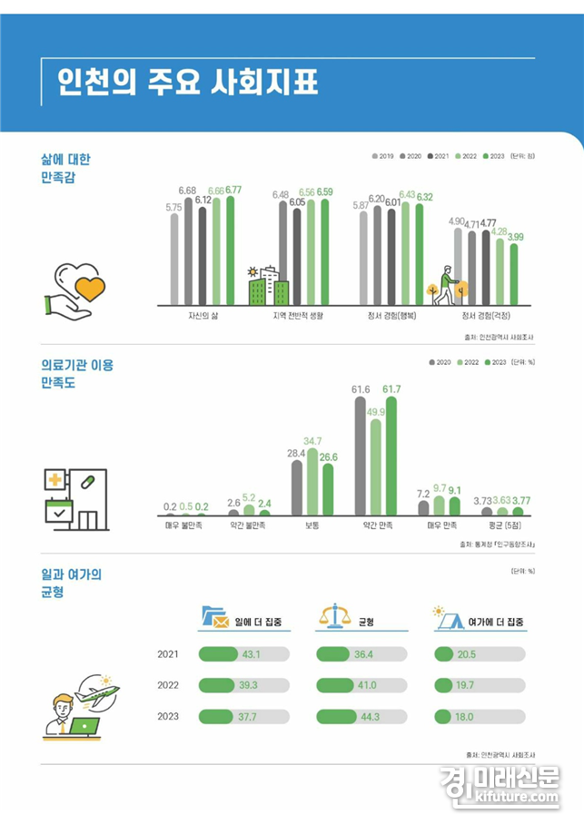 ‘2023년 인천사회지표 조사’ 결과 그래프. <사진=인천시>