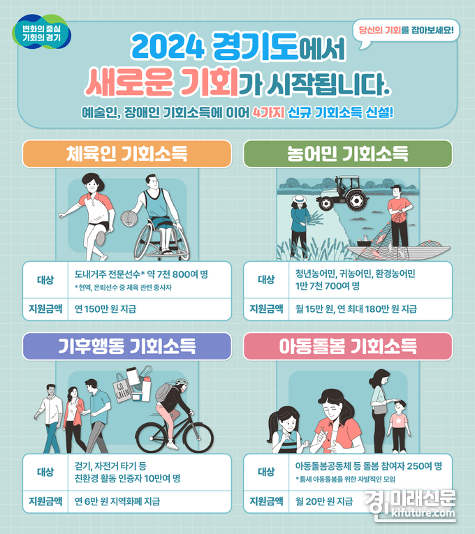 경기도 기회소득 신설 안내문. <사진=경기도>