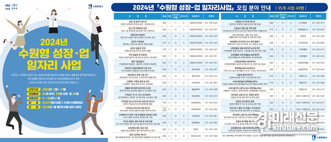 ‘2024년 수원형 성장-업 일자리사업’ 참여자 모집 안내문. <사진=수원시>