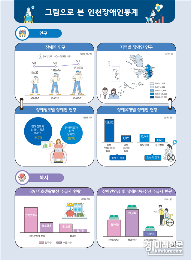 인천시 장애인 통계 그래프. <사진=인천시>