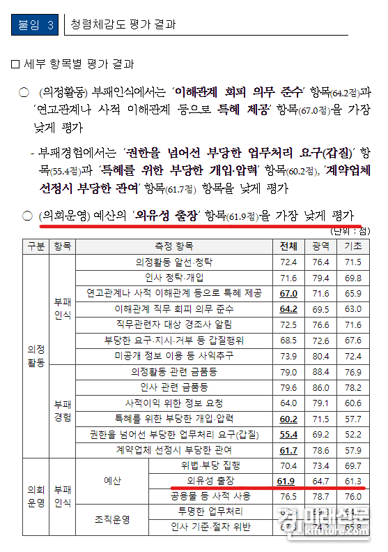 권익위원회 청렴체감도 평가. <사진=경기도의회>