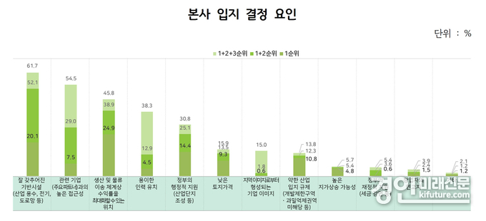 본사 입지 결정 요인. <사진=경기도>