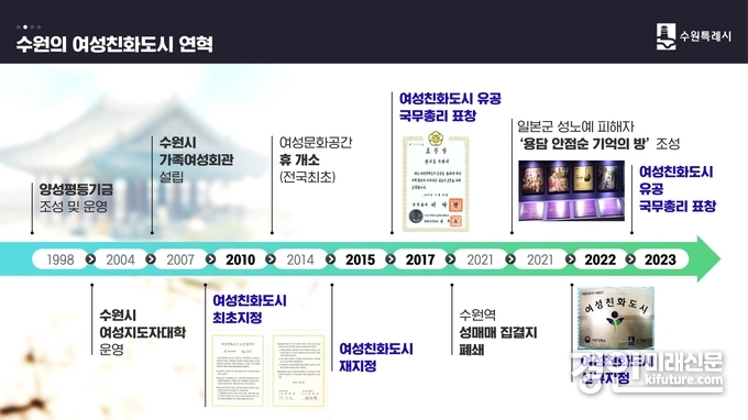 수원의 여성친화도시 연혁. <사진=수원시>