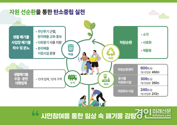 수원시 폐기물 처리 흐름도. <사진=수원시>