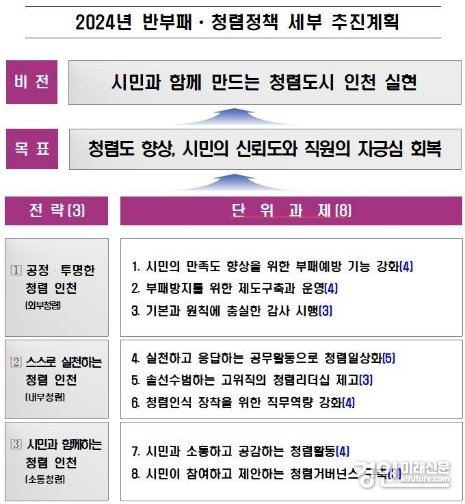 인천시 2024년 반부패·청렴정책 세부 추진계획. <사진=인천시>