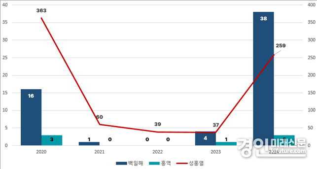 2020년 이후 '백일해·성홍열·홍역' 동기간 대비 발생 현황 그래프. <사진=경기도>