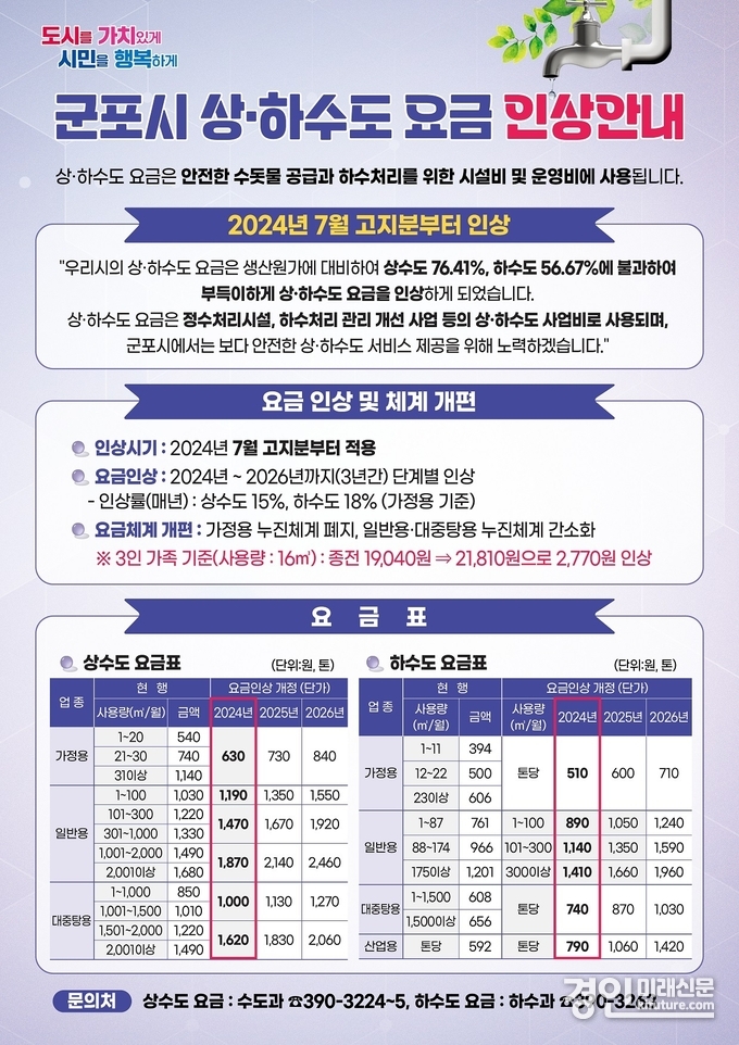 군포시 상·하수도 요금인상 안내문. <사진=군포시>