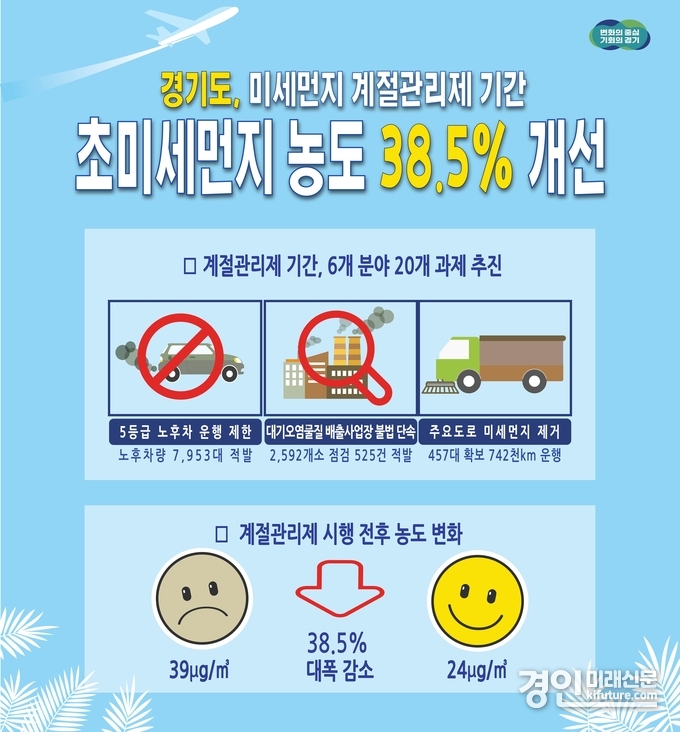 경기도 미세먼지 계절관리제 성과 이미지. <사진=경기도>