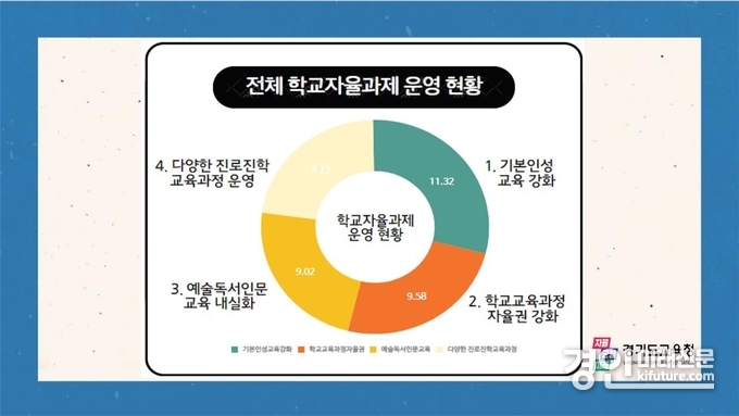 경기도교육청, 학교자율과제 운영 현황. <사진=경기도교육청>