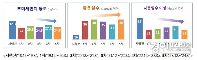 계절관리기간 초미세먼지 현황. <사진=인천시>