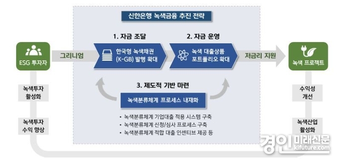신한은행 녹색금융 추진 전략도. <사진=신한은행>