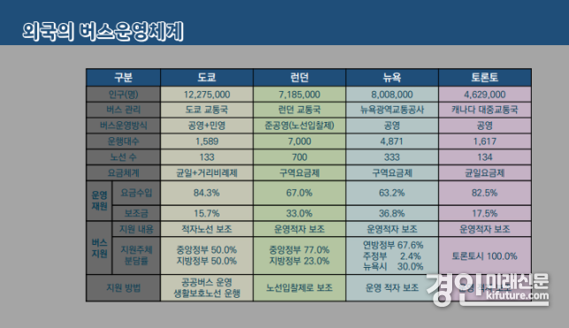해외 버스운영체계 사례. <사진=인천시>