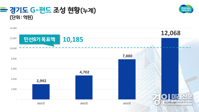 경기도 G펀드 조성 현황 그래프. <사진=경기도>