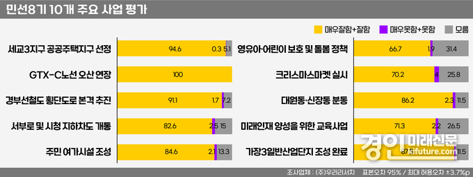 민선8기 이권재 오산시장 정책만족도 그래프. <사진=오산시>