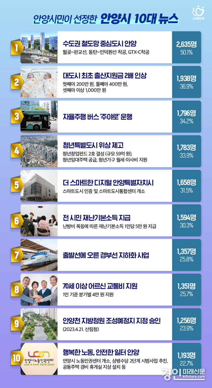안양시 10대 뉴스 이미지. <사진=안양시>