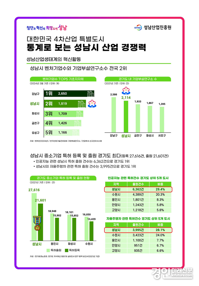 통계로 보는 성남시 산업경쟁력 그래프. <사진=성남시>