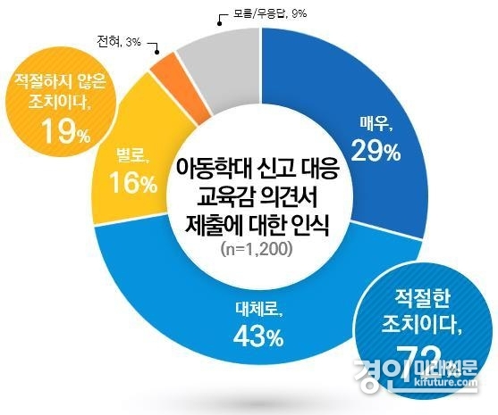 경기도교육청 교육활동 보호 정책에 대한 여론조사 중 아동학대 신고 대응 그래프. <사진=경기도교육청>