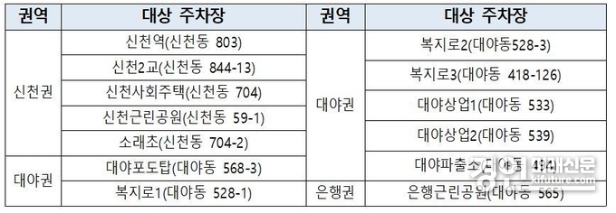 시흥도시공사 정기권 추첨제 운영 주차장 목록. <사진=시흥도시공사>