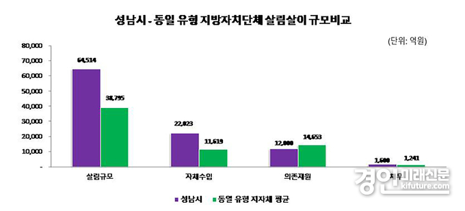 성남시와 동일 유형 지방자지단체(17곳 평균) 살림살이 규모를 비교한 그래프. <사진=성남시>