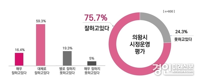 의왕시, 시정만족도 여론조사 그래프. <사진=의왕시>